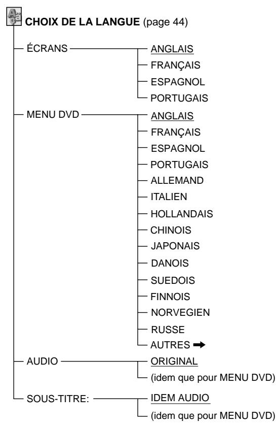 SONY DVP-S530D - Liste des paramètres du menu d'installation - 1