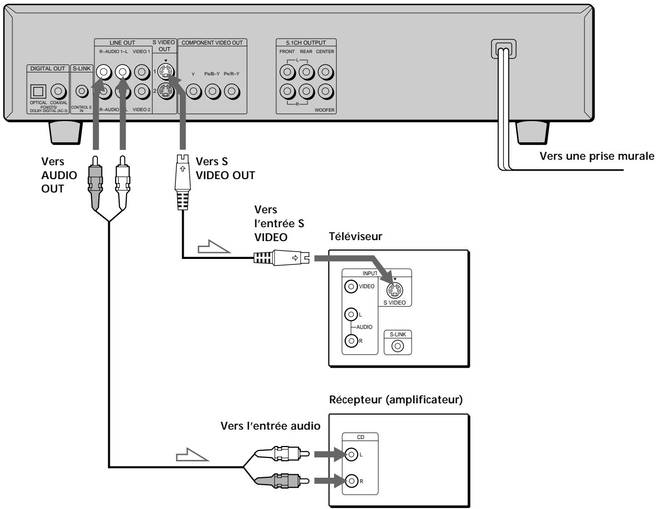 SONY DVP-S530D - Câbles de connexion indispensables - 2