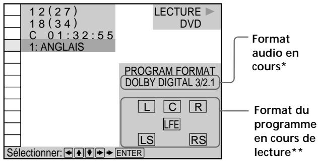 1 2 (2 7) 1 8 (3 4) C 0 1 : 3 2 : 5 5 1: ANGLAIS LECTURE DVD PROGRAM FORMAT DOLBY DIGITAL 3/2.1 L C R LFE LS RS Sélectionner: ← ↑ ↓ → ENTER Format audio en cours* Format du programme en cours de lecture**