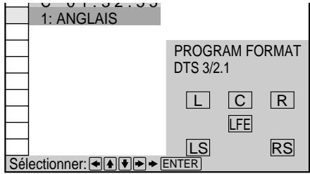 0 - 0 1 - 0 2 - 0 3 1: ANGLAIS PROGRAM FORMAT DTS 3/2.1 L C R LFE LS RS Sélectionner: ← ↑ ↓ → ENTER