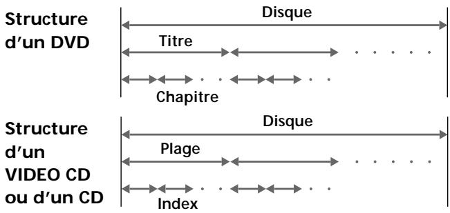 Structure d'un DVD Disque Titre Chapitre Structure d'un VIDEO CD ou d'un CD Disque Plage Index