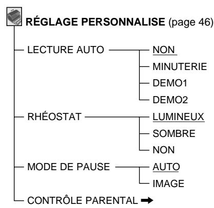 SONY DVP-S530D - Liste des paramètres du menu d'installation - 2