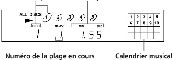 SONY CDP-C661 - Informations affichées pendant la lecture d'un disque - 1