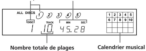 SONY CDP-C661 - Vérification du nombre et de la durée totale de lecture des plages - 1