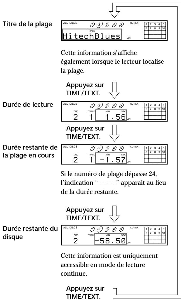 SONY CDP-CE535 - Vérification des informations des disques CD TEXT - 2