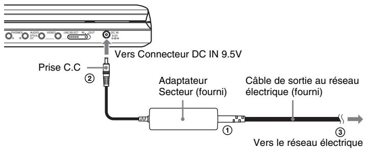 SONY DVP-FX870 - Connexion de l'adaptateur secteur - 1