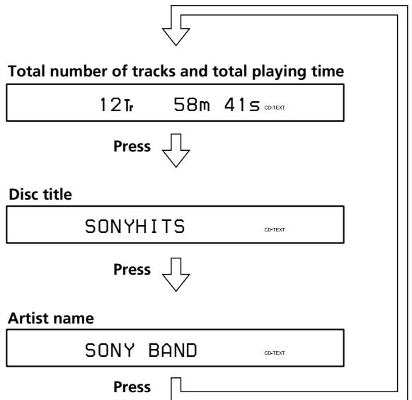 SONY CDP-LSA1 - Checking the information on CD TEXT discs - 1