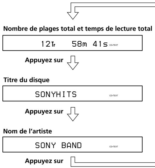 SONY CDP-LSA1 - Vérification des informations concernant les disques CD TEXT - 1