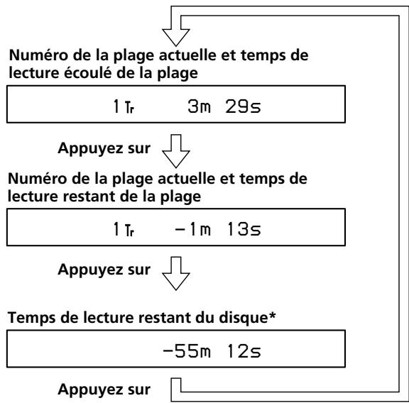 SONY CDP-LSA1 - Vérification du temps de lecture restant - 1