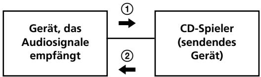 SONY CDP-LSA1 - Beispiel - 1
