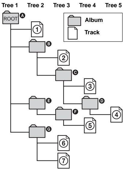 SONY DVX-11A - Structure of disc contents - 1
