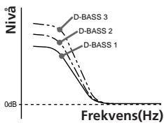 SONY XR-C6090R - Höja basljudet — D.bass - 1