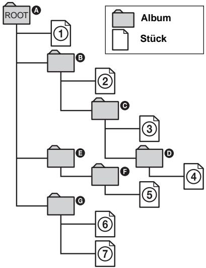 SONY DVX-11B - Strukturdiagramm des Inhalts einer CD - 1
