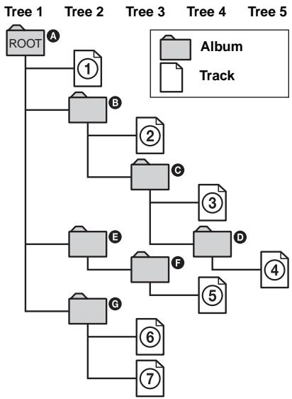 SONY DVX-11B - Structure of disc contents - 1