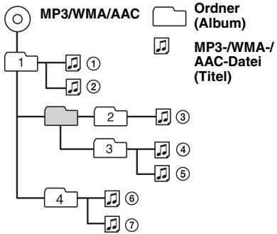 SONY MEX-BT3800U - Wiedergabereihenfolge von MP3-/WMA-/AAC-Dateien - 1