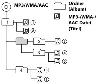 SONY CDX-GT40U - Wiedergabereihenfolge von MP3-/WMA-/AAC-Dateien - 1