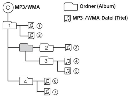 SONY DRIVE S - Wiedergabereihenfolge von MP3-/WMA-Dateien - 1
