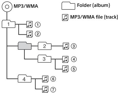 SONY DRIVE S - Playback order of MP3/WMA files - 1