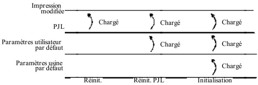EPSON EPL-5600 - Environnements d'imprimante et conditions de réinitialisation - 1