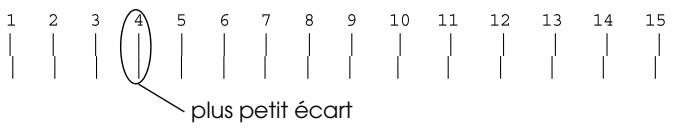 1 2 3 4 5 6 7 8 9 10 11 12 13 14 15 plus petit écart