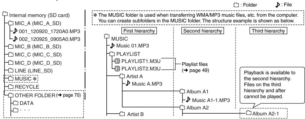 PANASONIC RR-XS420E - Folder hierarchy of this unit: - 1