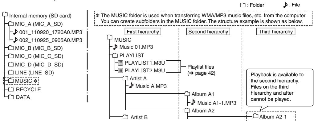 PANASONIC RR-XS410E-W - Folder hierarchy of this unit: - 1