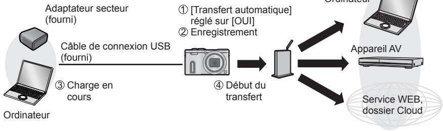 PANASONIC LUMIX DMC-TZ60 - [Transfert intelligent] - 1