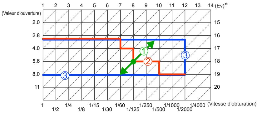 PANASONIC LUMIX DMC-TZ60 - Enregistrer des images avec vos propres réglages Mode [Programme AE] - 1