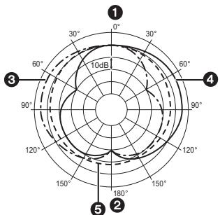 PANASONIC LUMIX DMW-MS1E - Réponse en fréquence et Diagrammes de modèle de directivité - 2