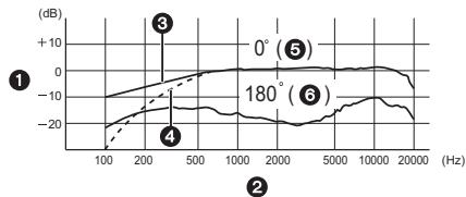 PANASONIC LUMIX DMW-MS1E - Schémas de réponse en fréquence et de directivité de l'antenne - 1