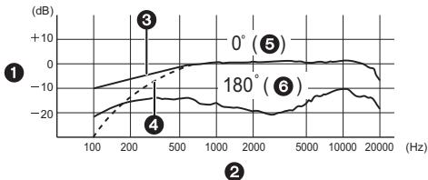PANASONIC LUMIX DMW-MS1E - Réponse en fréquence et Diagrammes de modèle de directivité - 1