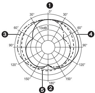 PANASONIC LUMIX DMW-MS1E - Frequency Response and Directionality Pattern Diagrams - 2