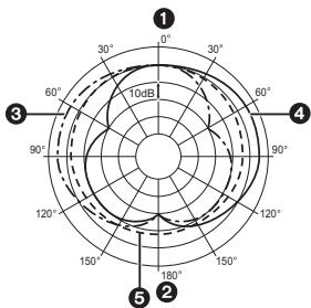 1 30° 0° 30° 60° 90° 120° 150° 180° 150° 120° 90° 60° 30° ① ② ③ ④ ⑤