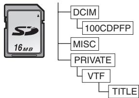 PANASONIC NV-GS24 - Configuration d'un dossier lorsquela carte estutilisée sur un ordinateur - 1