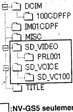 PANASONIC NV-GS1 - Construction d'un dossier lorsque la carte est utilisée sur un ordinateur - 4