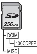 PANASONIC NV-GS230EG - ■ Structure des dossiers de la carte La structure des dossiers de la carte formatée par la caméscope sera affichée sur l'ordinateur comme sur l'illustration ci-dessous. - 1