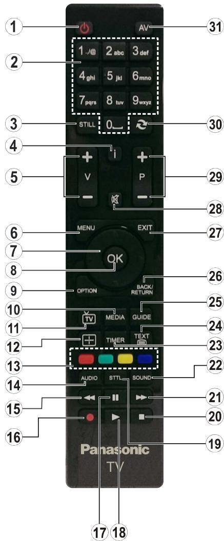 PANASONIC TX-32A300E - Remote Control - 1