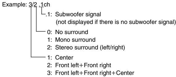 Example: 3/2 .1ch 1: Subwoofer signal (not displayed if there is no subwoofer signal) 0: No surround 1: Mono surround 2: Stereo surround (left/right) 1: Center 2: Front left+Front right 3: Front left+Front right+Center