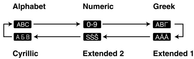 PANASONIC KXFC243FX - Character entry modes - 1