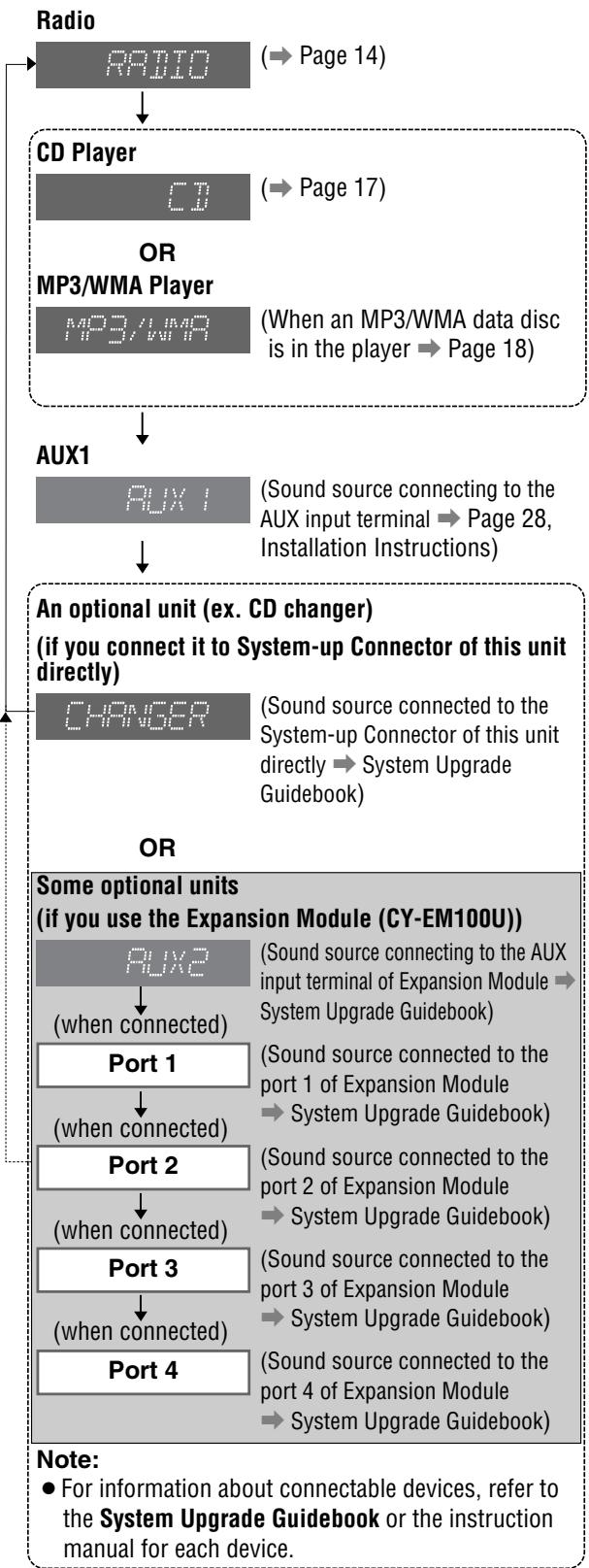 PANASONIC CQ-C5303U - Source - 1