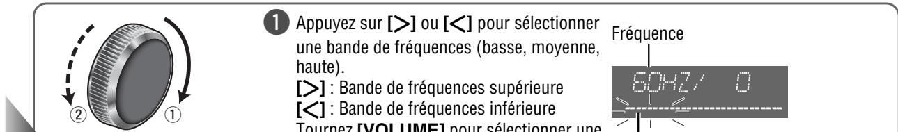 1 Appuyez sur [>] ou [<] pour sélectionner une bande de fréquences (basse, moyenne, haute). [>] : Bande de fréquences supérieure [<] : Bande de fréquences inférieure Tourpez [VOLUME] pour sélectionner une Fréquence 60Hz / 0