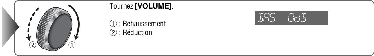 Tournez [VOLUME]. ① : Rehaussement ② : Réduction BRS 0dB