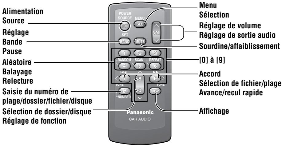 Alimentation Source Réglage Bande Pause Aléatoire Balayage Relecture Saisie du numéro de plage/dossier/fichier/disque Sélection de dossier/disque Réglage de fonction POWER SOURCE MENU SEL VOL 1 2 3 RANDOM SCAN REPEAT 4 5 6 TUNE 7 8 9 NUMBER 0 TUNE DISP Panasonic CAR AUDIO Menu Sélection Réglage de volume Réglage de sortie audio Sourdine/affaiblissement [0] à [9] Accord Sélection de fichier/plage Avance/recul rapide Affichage