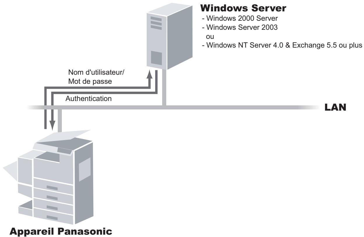 PANASONIC DP-8060 - Authentication des utilisateurs - 1