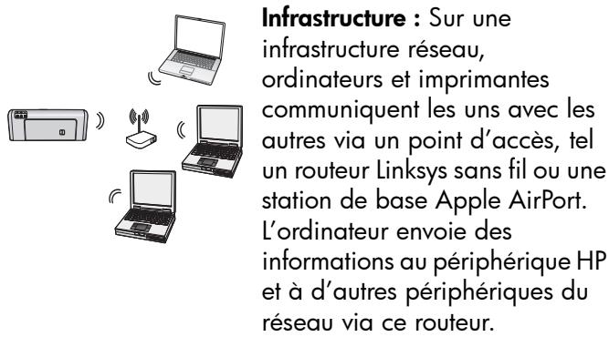 Infrastructure : Sur une infrastructure réseau, ordinateurs et imprimantes communiquent les uns avec les autres via un point d'accès, tel un routeur Linksys sans fil ou une station de base Apple AirPort. L'ordinateur envoie des informations au périphérique HP et à d'autres périphériques du réseau via ce routeur.