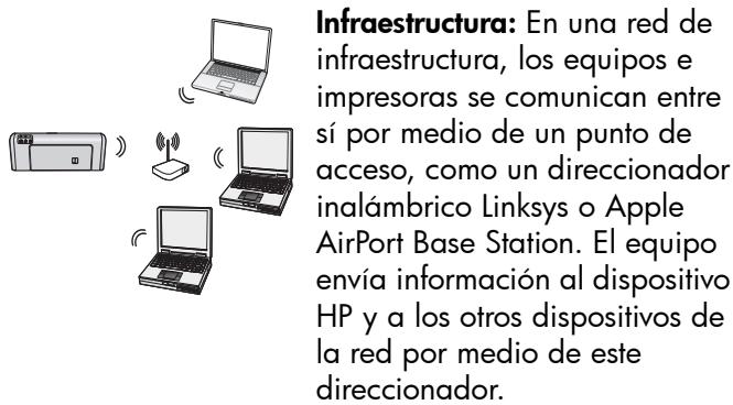 Infraestructura: En una red de infraestructura, los equipos e impresoras se comunican entre sí por medio de un punto de acceso, como un direccionador inalámbrico Linksys o Apple AirPort Base Station. El equipo envía información al dispositivo HP y a los otros dispositivos de la red por medio de este direccionador.