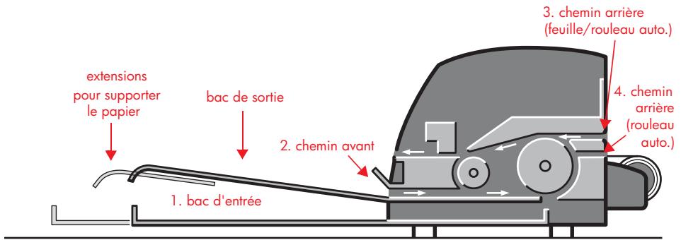 HP DESIGNJET 90 - Comment charger des feuilles de papier ? (Conseils généraux) - 1