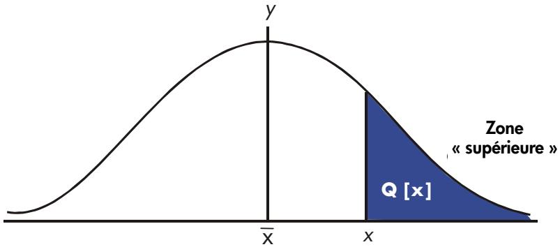 HP 35S - Distributions normales et normales inversées - 1