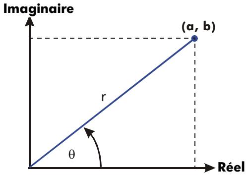 HP 35S - Utilisation des nombres complexes en notation polaire - 1