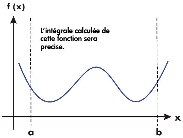 HP 35S - E-2 Informations complémentaires sur l'intégration - 3
